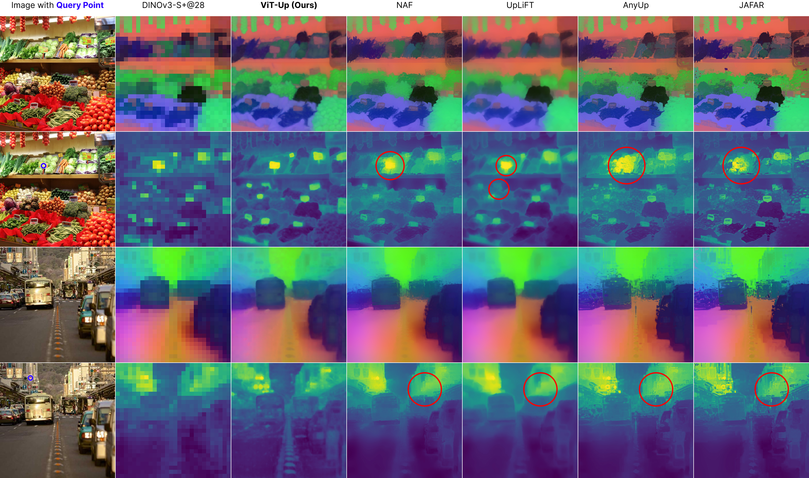 Qualitative comparison of feature upsampling methods on DINOv3-S+